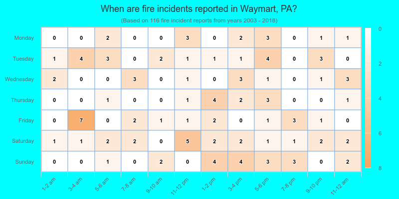 When are fire incidents reported in Waymart, PA?