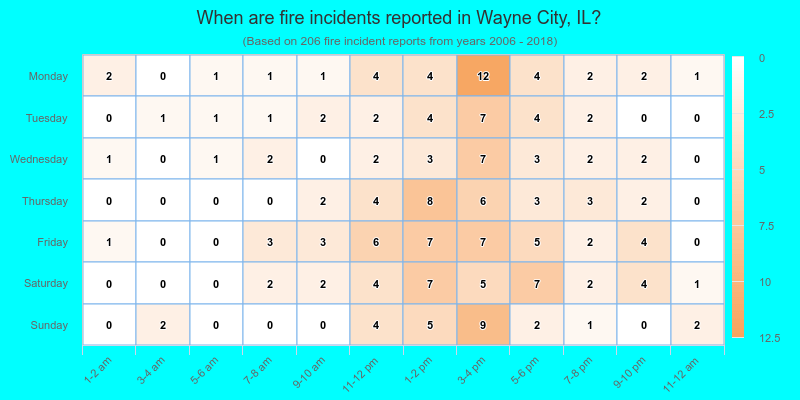 When are fire incidents reported in Wayne City, IL?