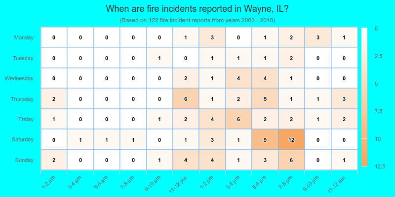 When are fire incidents reported in Wayne, IL?