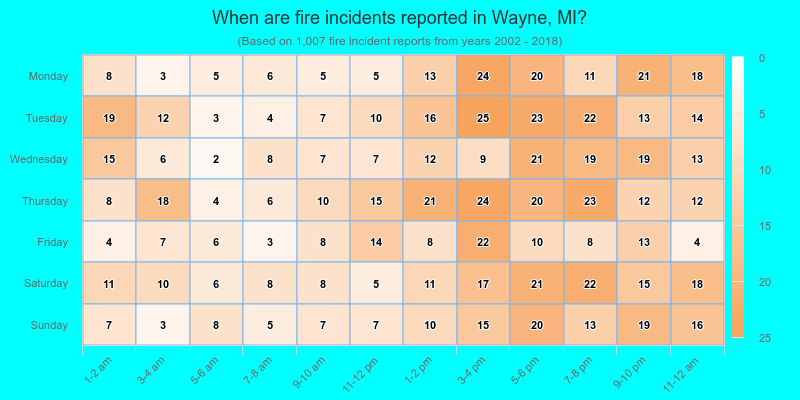 When are fire incidents reported in Wayne, MI?