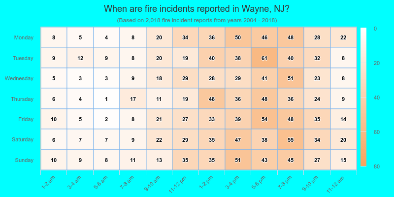 When are fire incidents reported in Wayne, NJ?
