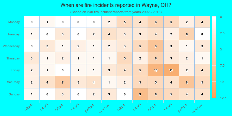 When are fire incidents reported in Wayne, OH?