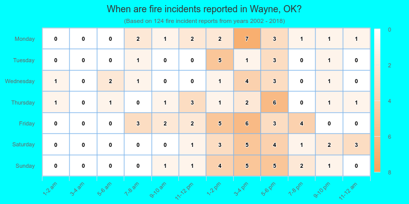 When are fire incidents reported in Wayne, OK?