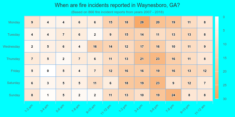 When are fire incidents reported in Waynesboro, GA?