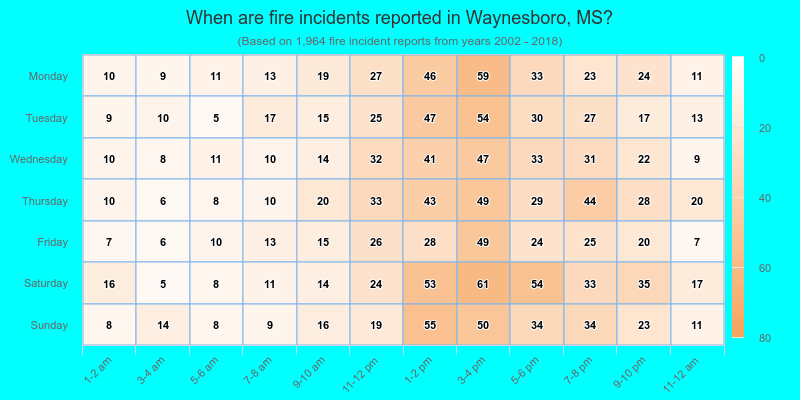When are fire incidents reported in Waynesboro, MS?