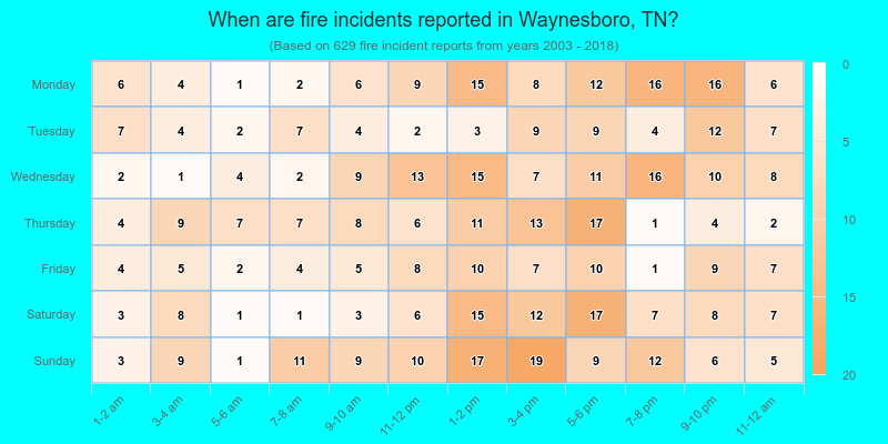 When are fire incidents reported in Waynesboro, TN?