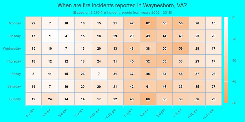 When are fire incidents reported in Waynesboro, VA?