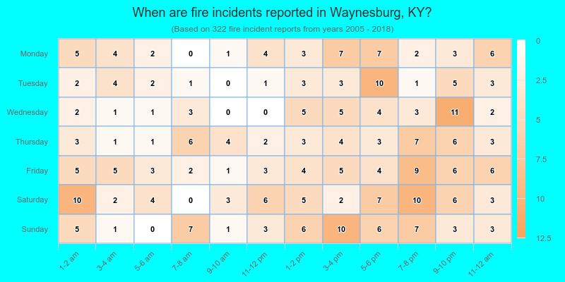 When are fire incidents reported in Waynesburg, KY?