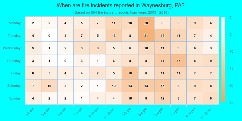 When are fire incidents reported in Waynesburg, PA?
