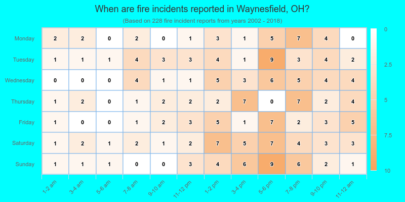 When are fire incidents reported in Waynesfield, OH?