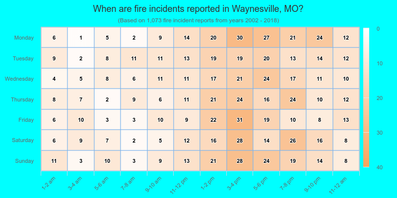 When are fire incidents reported in Waynesville, MO?