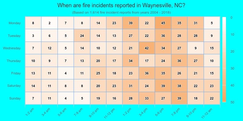 When are fire incidents reported in Waynesville, NC?