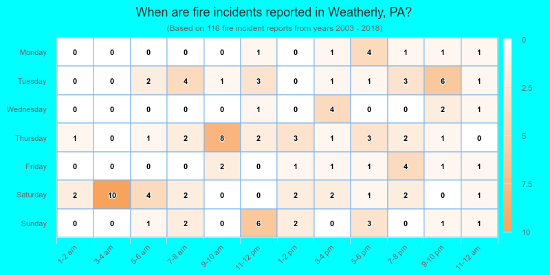 When are fire incidents reported in Weatherly, PA?