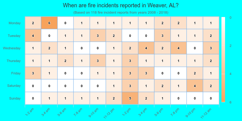 When are fire incidents reported in Weaver, AL?