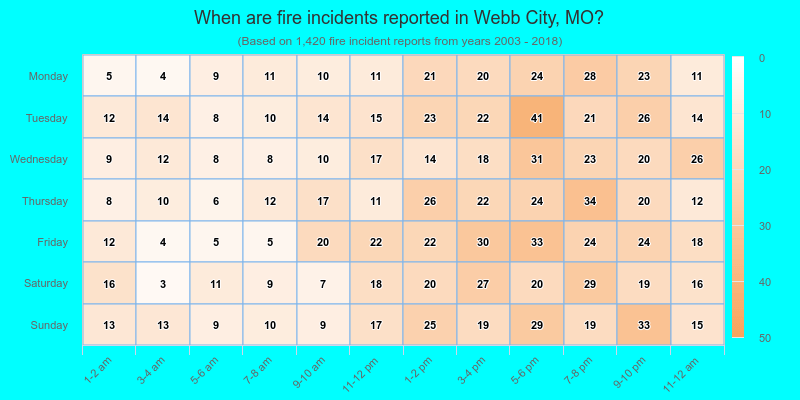 When are fire incidents reported in Webb City, MO?