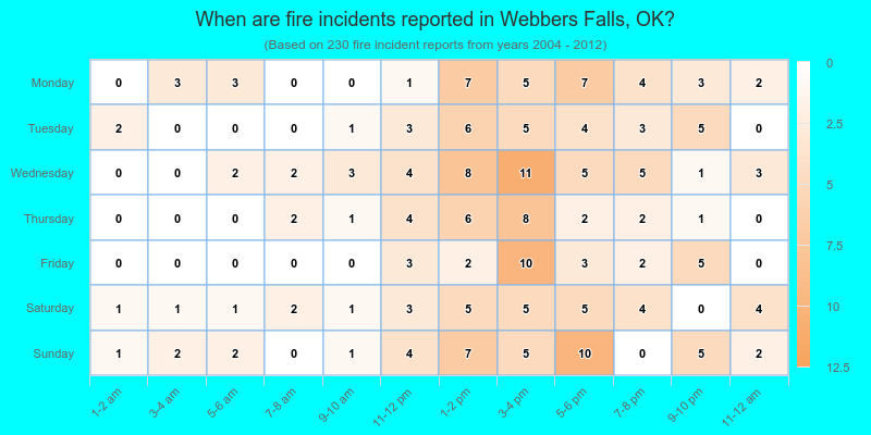 When are fire incidents reported in Webbers Falls, OK?