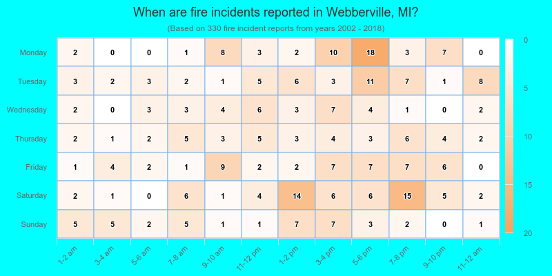When are fire incidents reported in Webberville, MI?