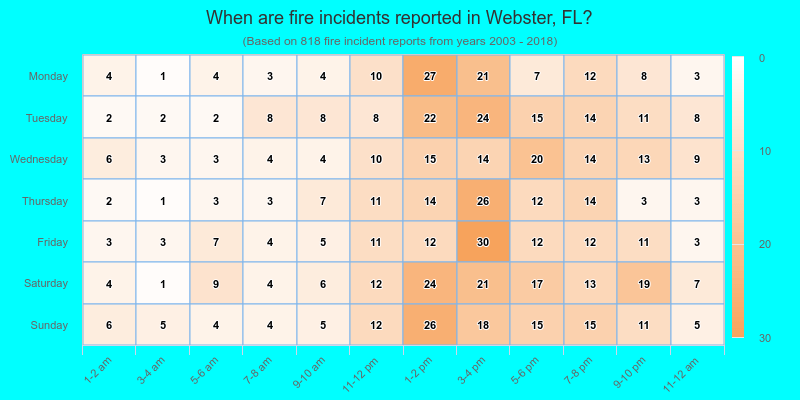 When are fire incidents reported in Webster, FL?