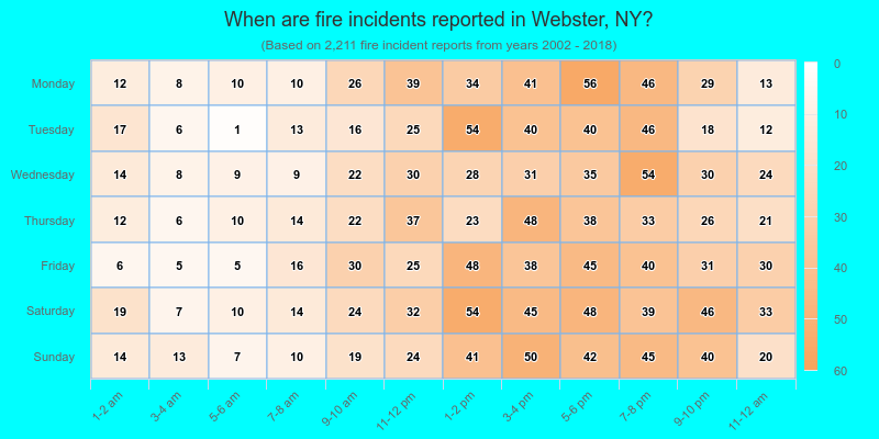 When are fire incidents reported in Webster, NY?