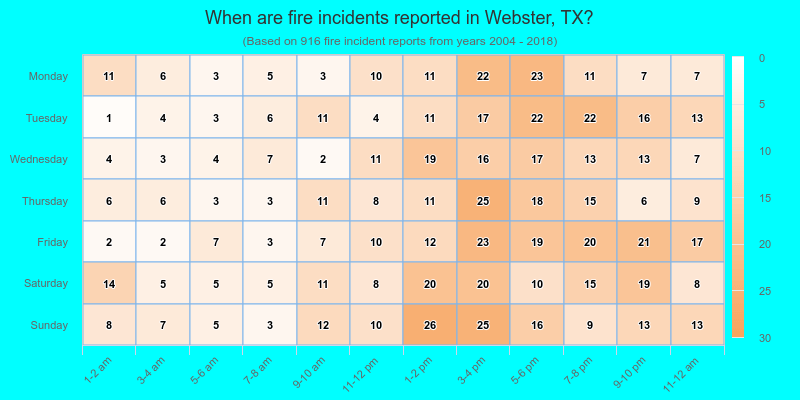 When are fire incidents reported in Webster, TX?