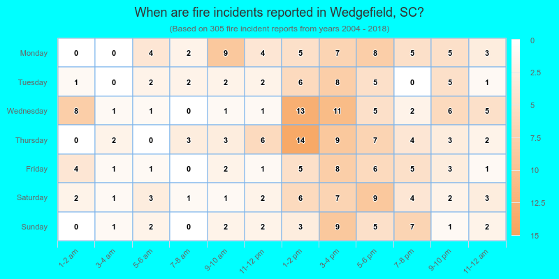 When are fire incidents reported in Wedgefield, SC?
