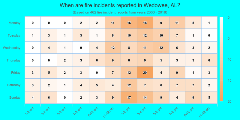 When are fire incidents reported in Wedowee, AL?