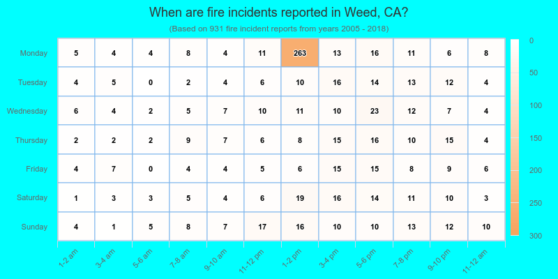 When are fire incidents reported in Weed, CA?