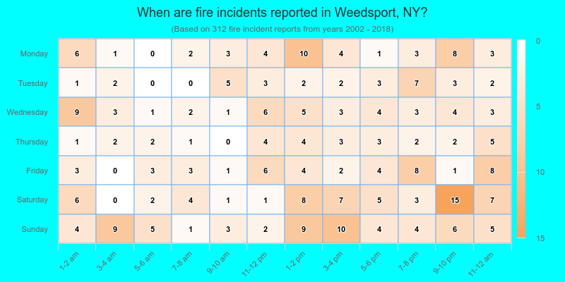 When are fire incidents reported in Weedsport, NY?