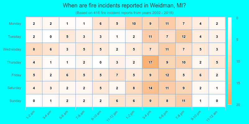 When are fire incidents reported in Weidman, MI?