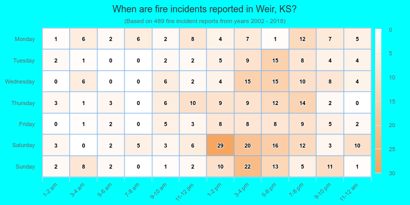 When are fire incidents reported in Weir, KS?