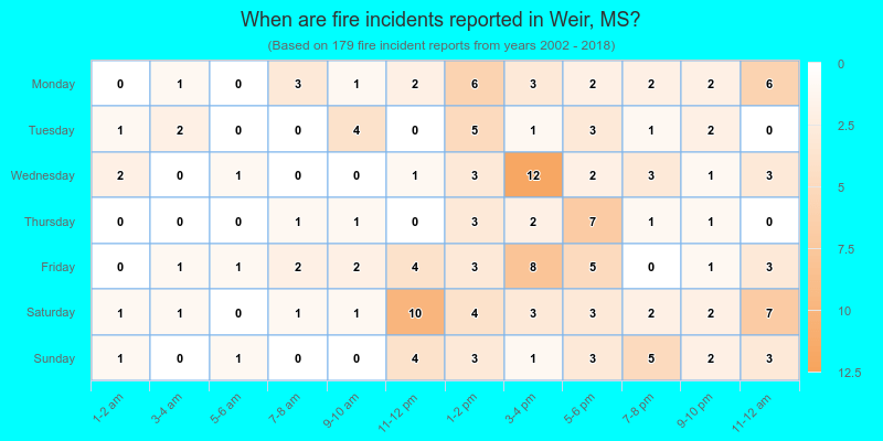 When are fire incidents reported in Weir, MS?