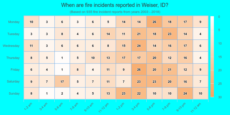 When are fire incidents reported in Weiser, ID?