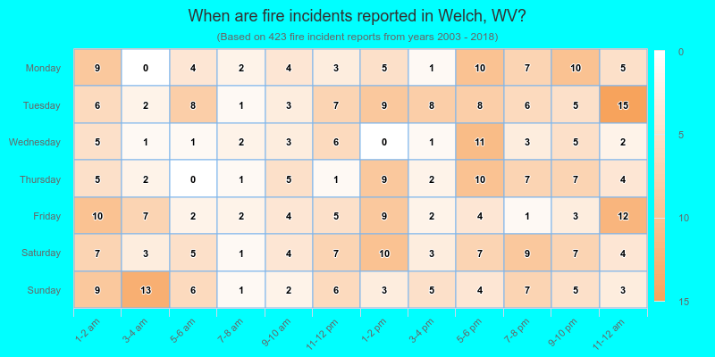 When are fire incidents reported in Welch, WV?