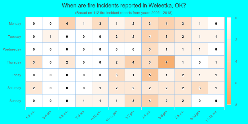 When are fire incidents reported in Weleetka, OK?