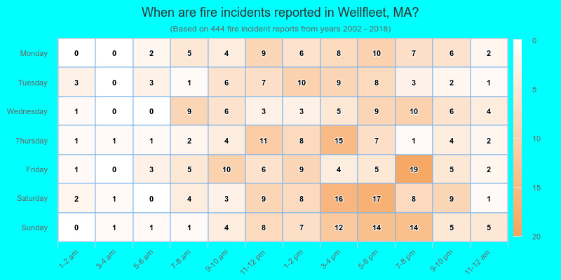 When are fire incidents reported in Wellfleet, MA?