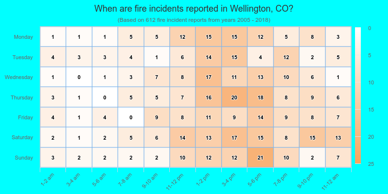 When are fire incidents reported in Wellington, CO?