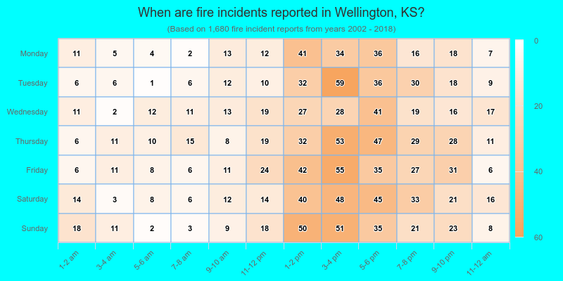When are fire incidents reported in Wellington, KS?
