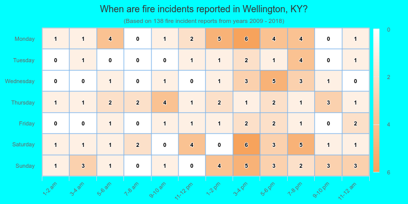When are fire incidents reported in Wellington, KY?