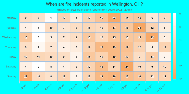 When are fire incidents reported in Wellington, OH?
