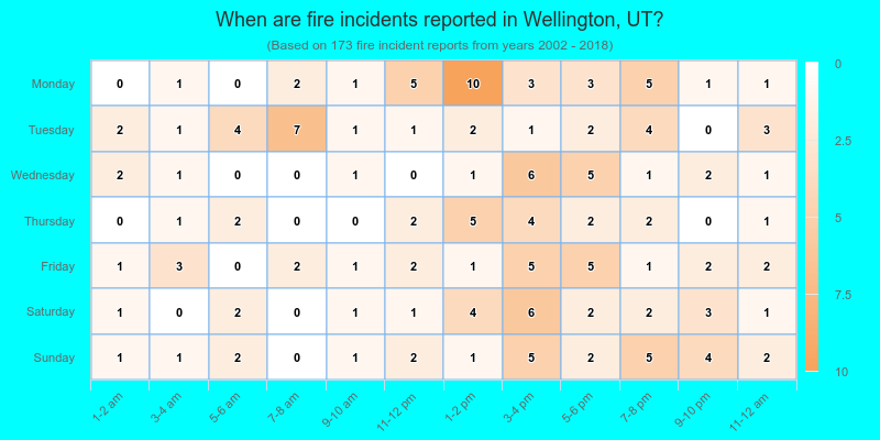 When are fire incidents reported in Wellington, UT?
