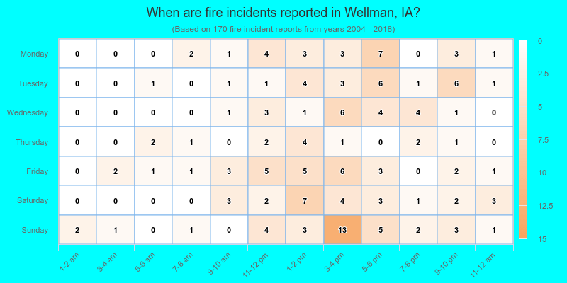 When are fire incidents reported in Wellman, IA?