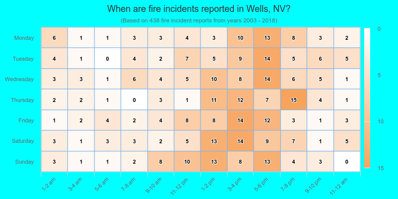 When are fire incidents reported in Wells, NV?