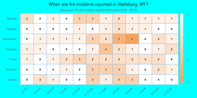 When are fire incidents reported in Wellsburg, NY?