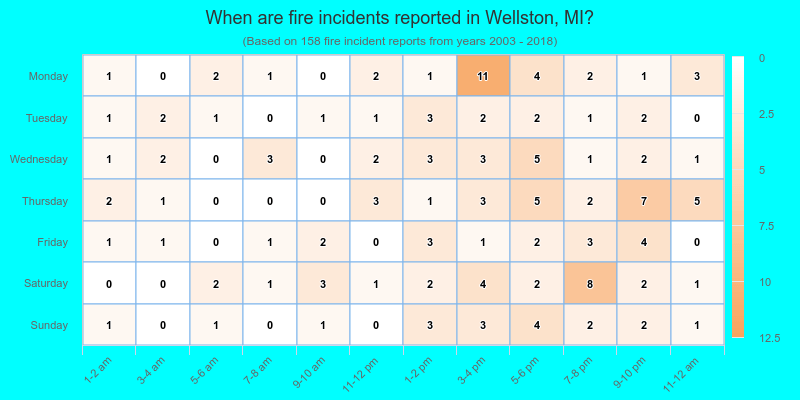 When are fire incidents reported in Wellston, MI?