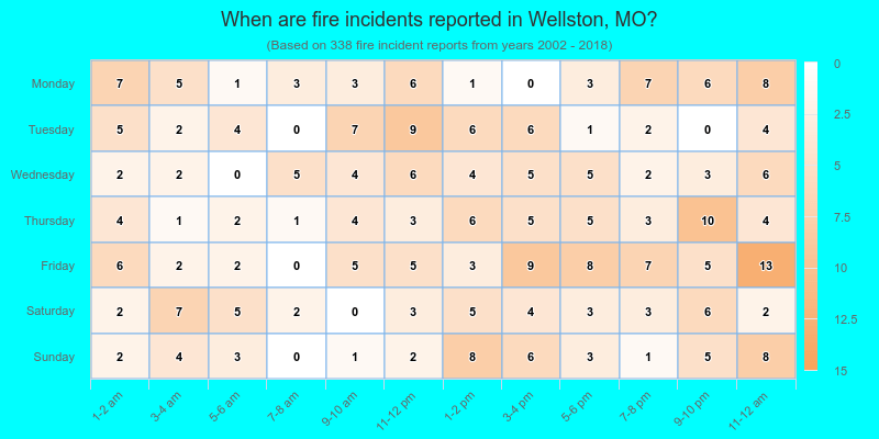 When are fire incidents reported in Wellston, MO?