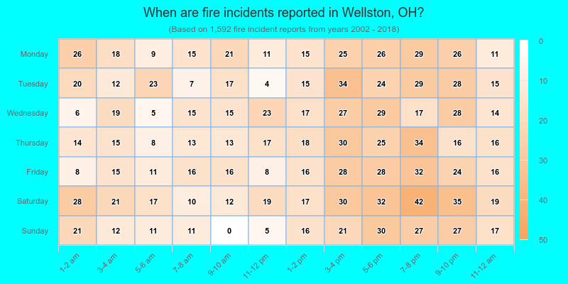 When are fire incidents reported in Wellston, OH?