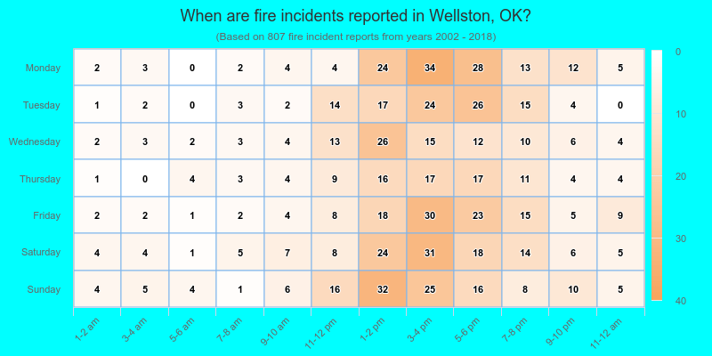 When are fire incidents reported in Wellston, OK?