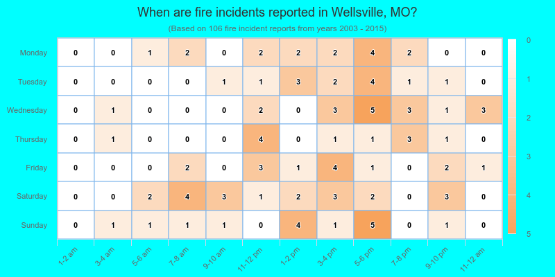 When are fire incidents reported in Wellsville, MO?