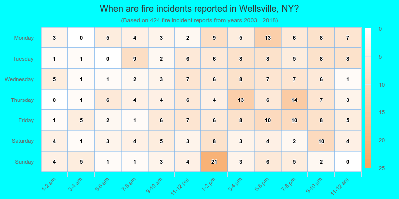 When are fire incidents reported in Wellsville, NY?