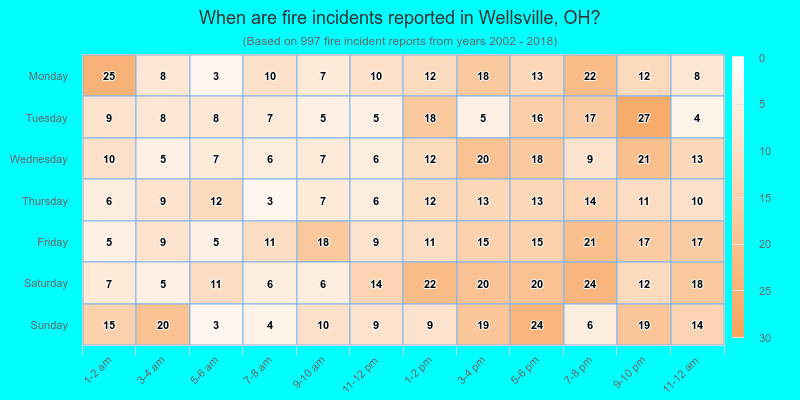 When are fire incidents reported in Wellsville, OH?